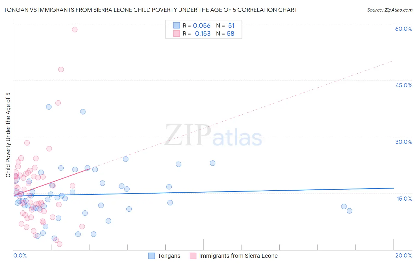 Tongan vs Immigrants from Sierra Leone Child Poverty Under the Age of 5