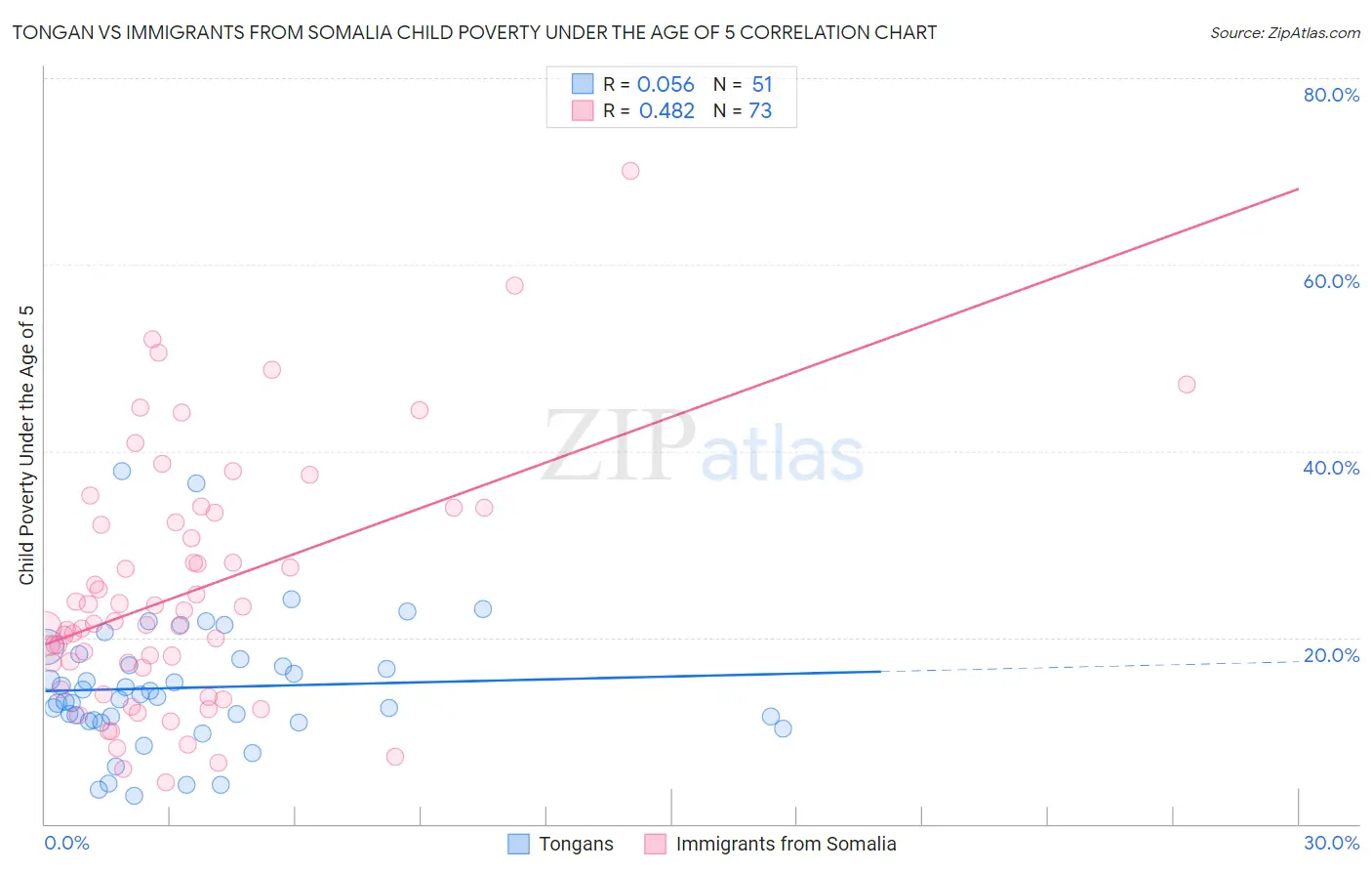 Tongan vs Immigrants from Somalia Child Poverty Under the Age of 5