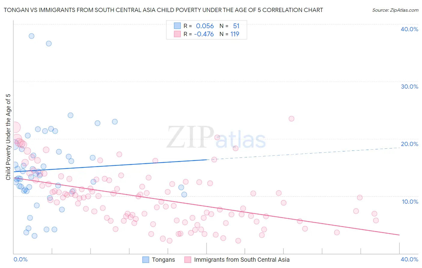 Tongan vs Immigrants from South Central Asia Child Poverty Under the Age of 5
