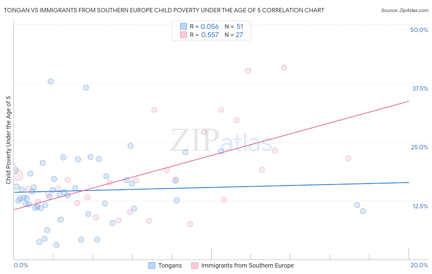 Tongan vs Immigrants from Southern Europe Child Poverty Under the Age of 5