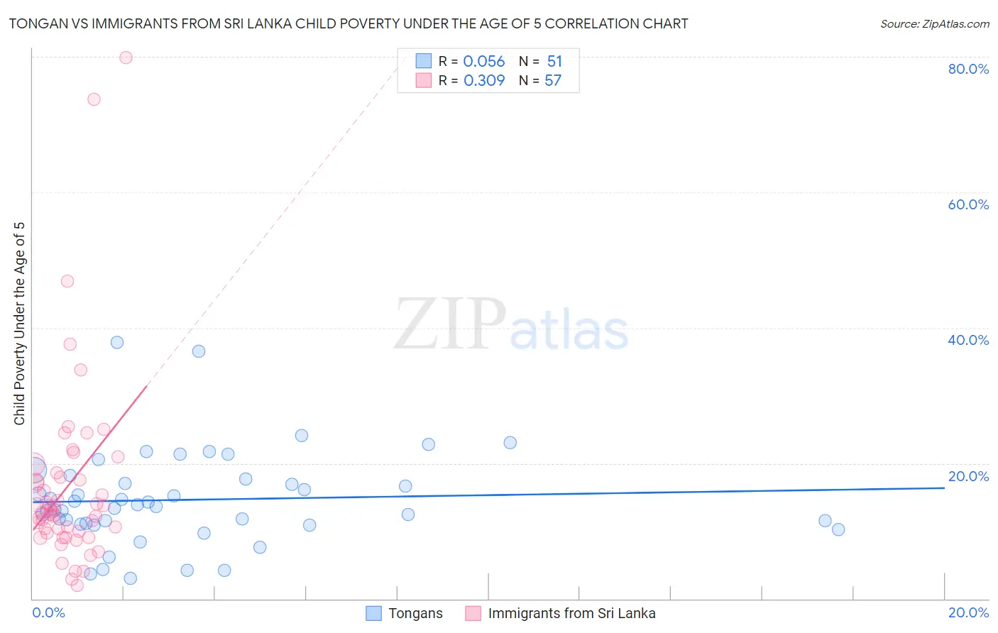 Tongan vs Immigrants from Sri Lanka Child Poverty Under the Age of 5