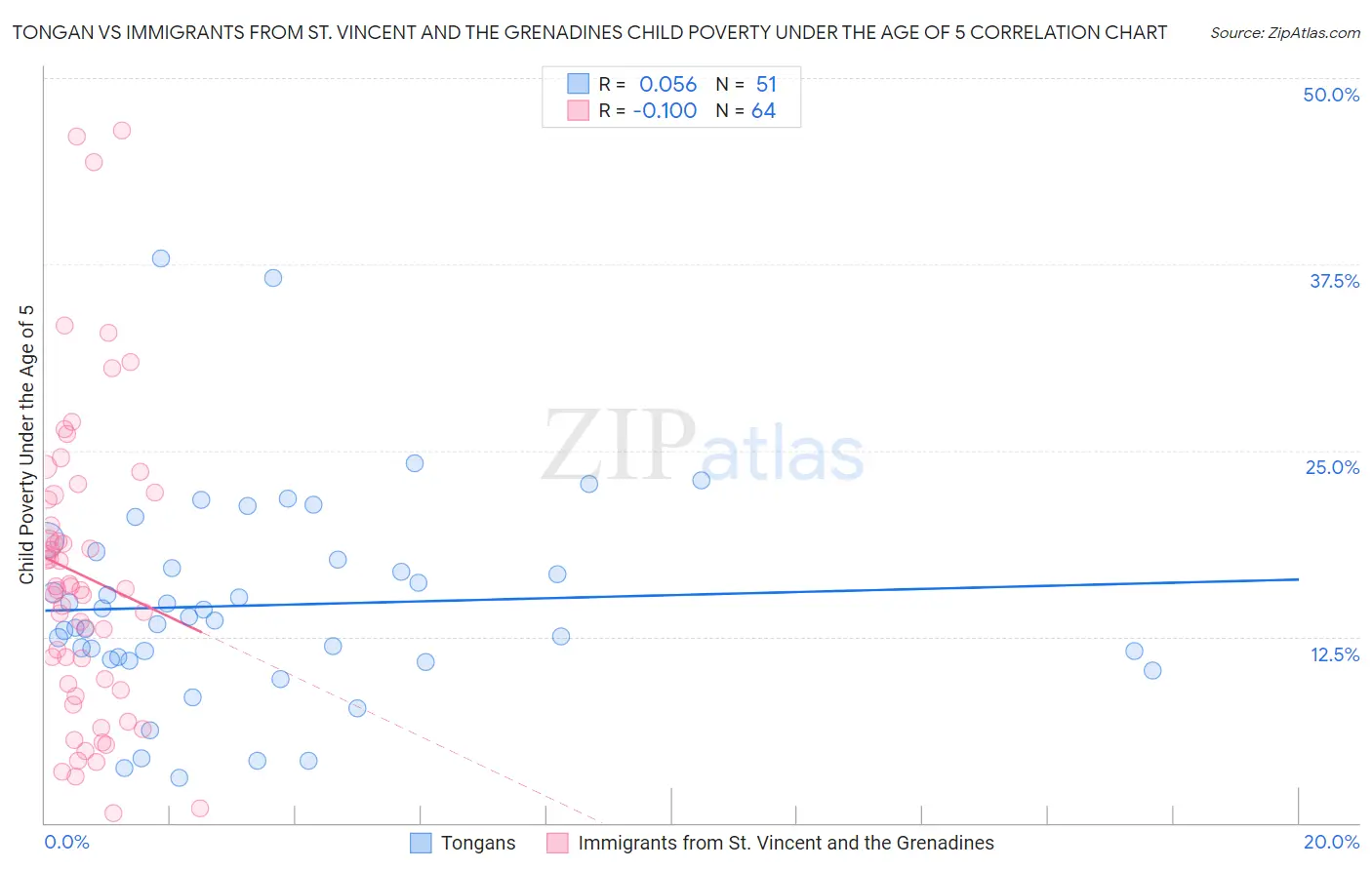 Tongan vs Immigrants from St. Vincent and the Grenadines Child Poverty Under the Age of 5