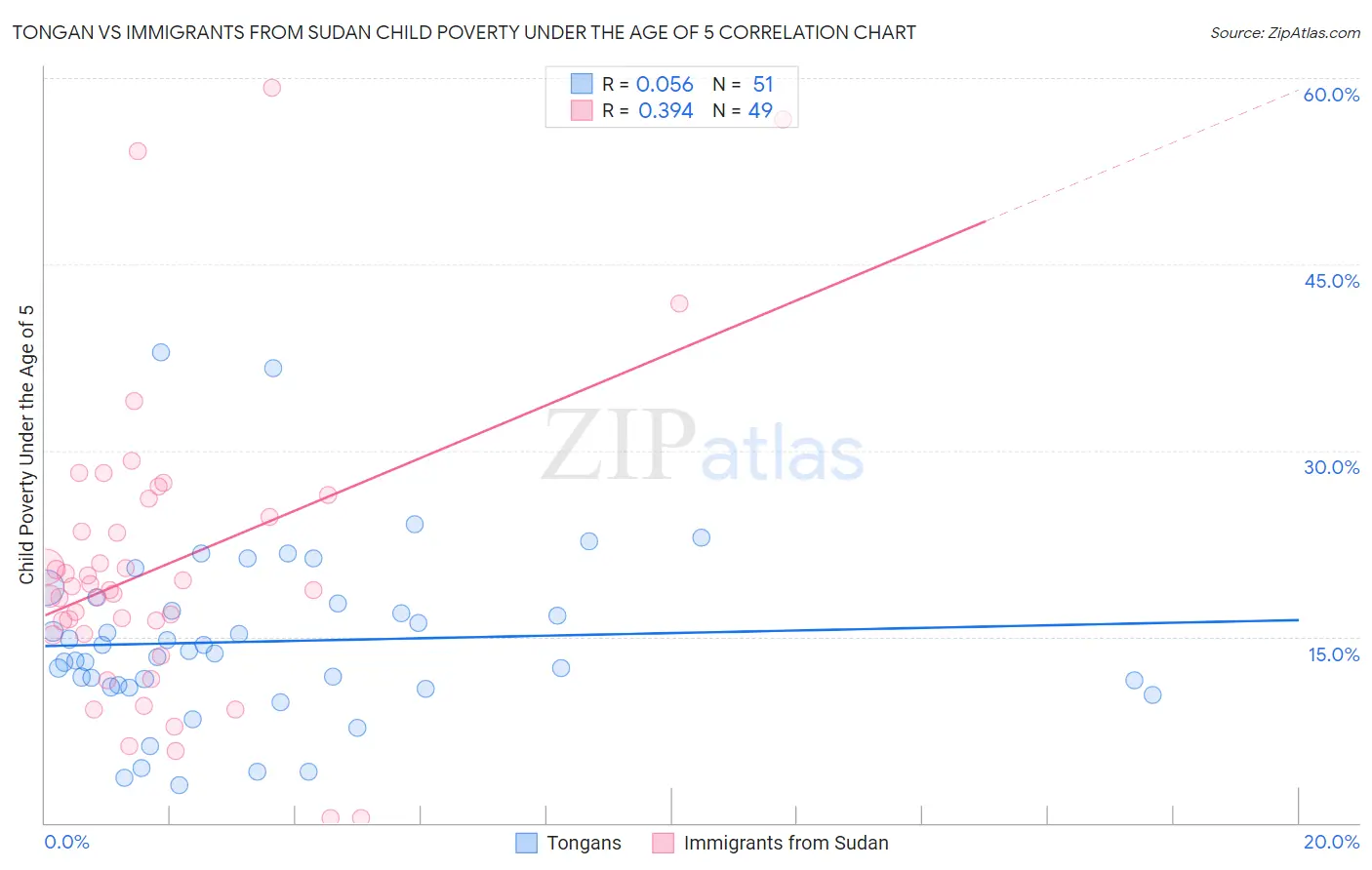 Tongan vs Immigrants from Sudan Child Poverty Under the Age of 5