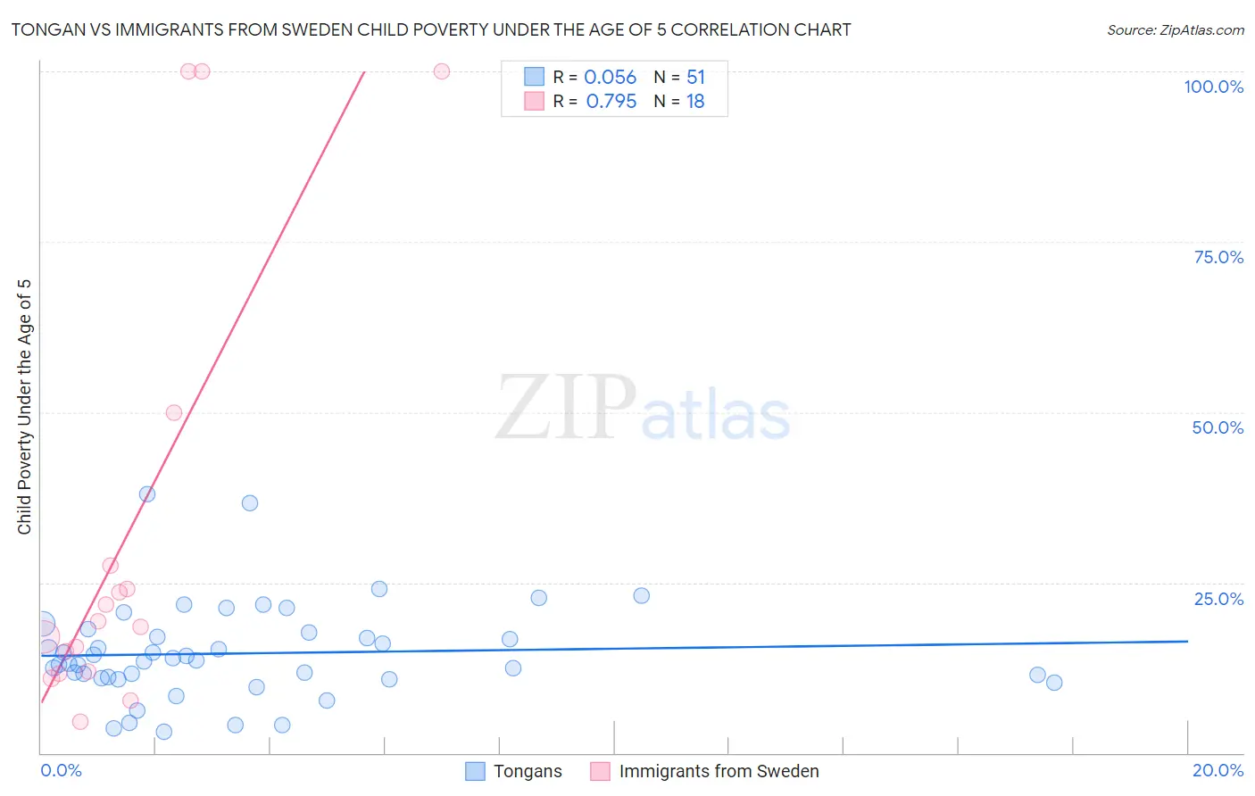 Tongan vs Immigrants from Sweden Child Poverty Under the Age of 5