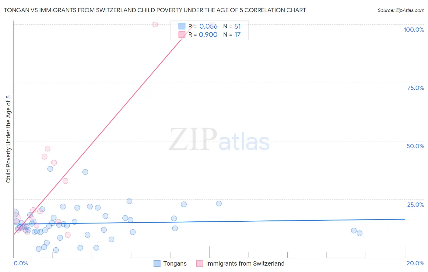 Tongan vs Immigrants from Switzerland Child Poverty Under the Age of 5