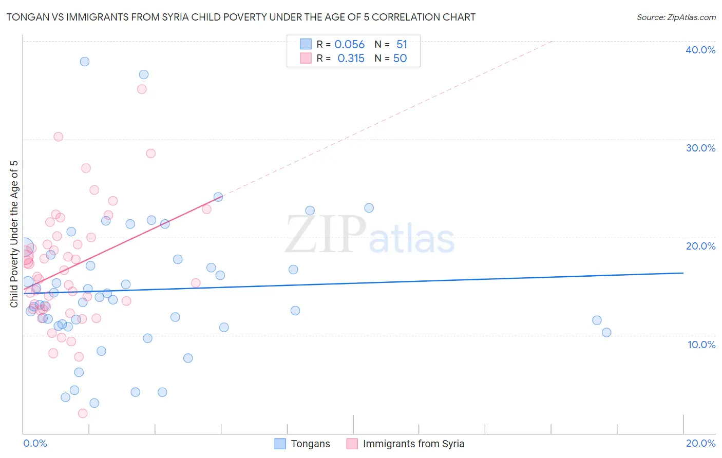 Tongan vs Immigrants from Syria Child Poverty Under the Age of 5