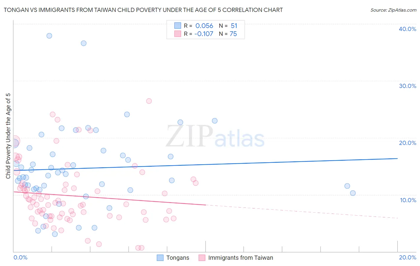 Tongan vs Immigrants from Taiwan Child Poverty Under the Age of 5