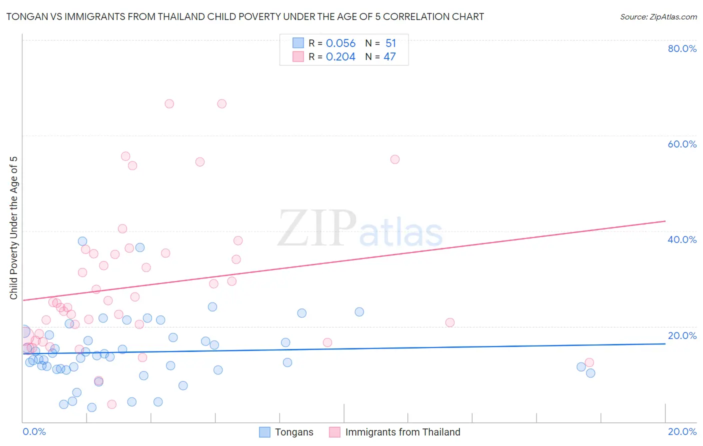 Tongan vs Immigrants from Thailand Child Poverty Under the Age of 5