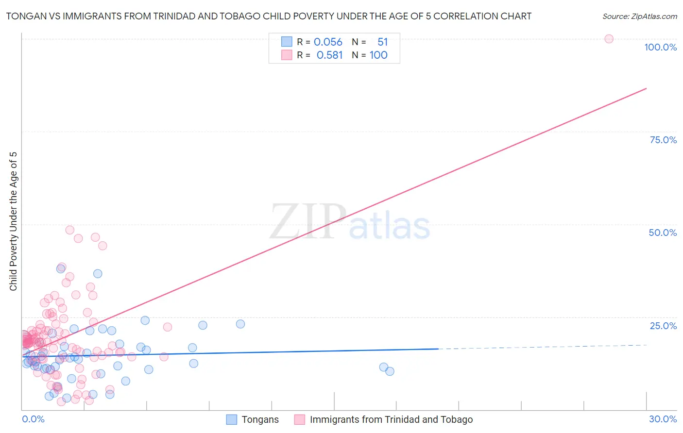 Tongan vs Immigrants from Trinidad and Tobago Child Poverty Under the Age of 5