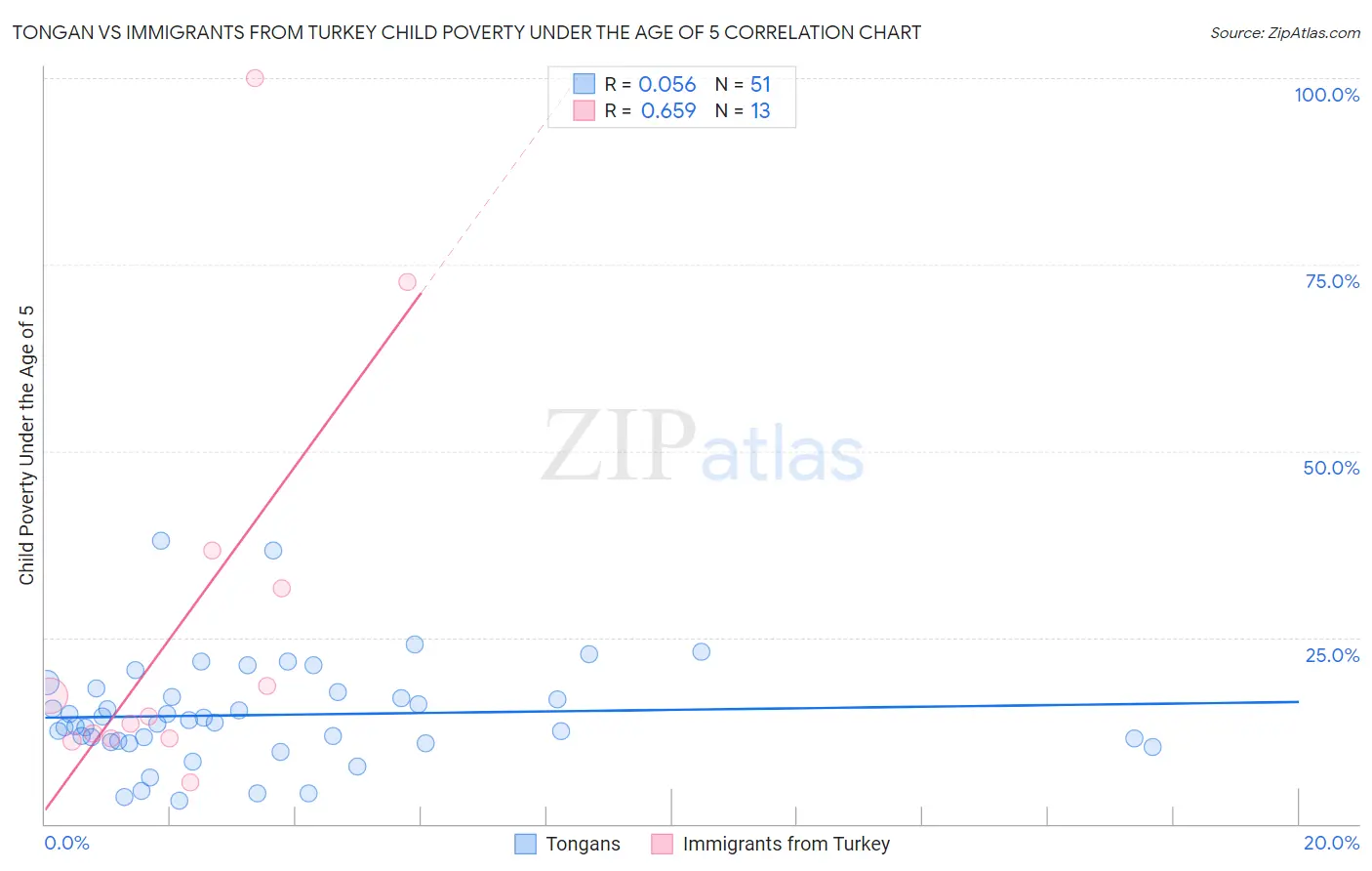 Tongan vs Immigrants from Turkey Child Poverty Under the Age of 5