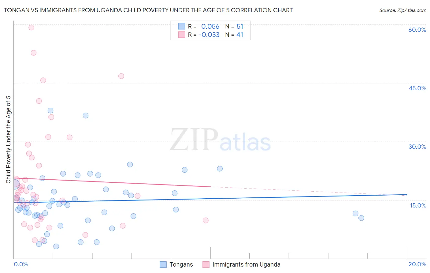 Tongan vs Immigrants from Uganda Child Poverty Under the Age of 5