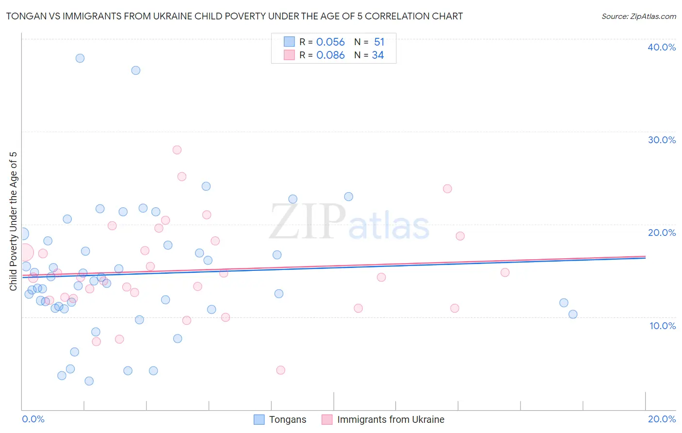 Tongan vs Immigrants from Ukraine Child Poverty Under the Age of 5