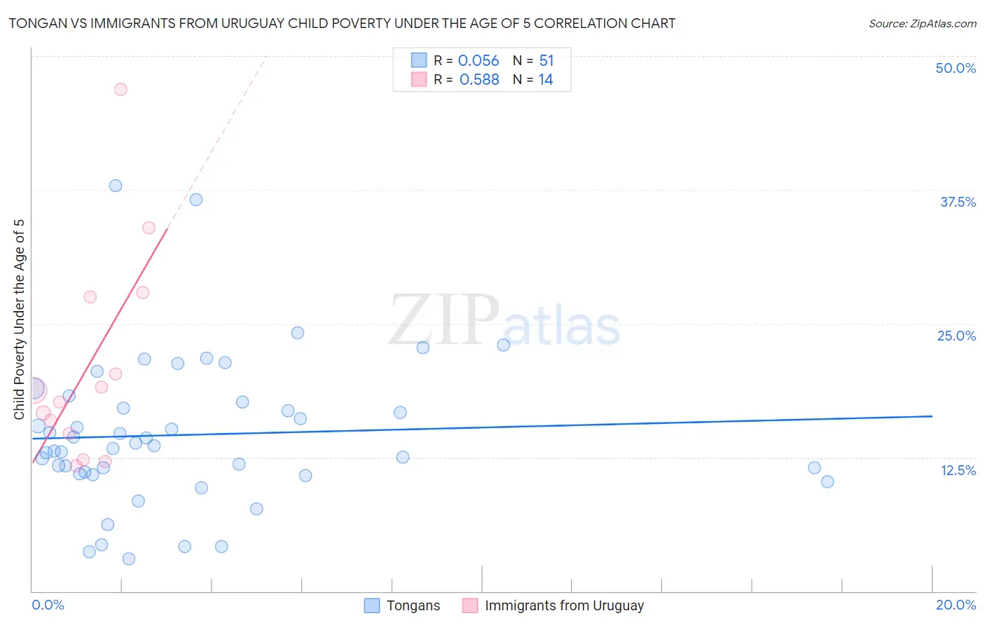 Tongan vs Immigrants from Uruguay Child Poverty Under the Age of 5