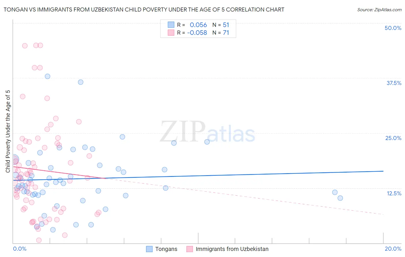Tongan vs Immigrants from Uzbekistan Child Poverty Under the Age of 5