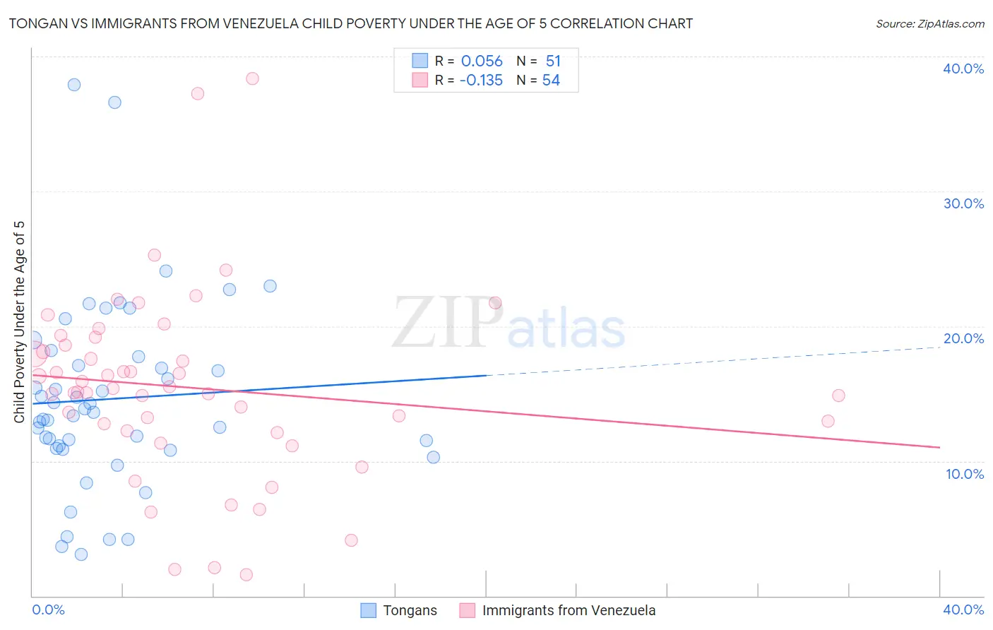 Tongan vs Immigrants from Venezuela Child Poverty Under the Age of 5