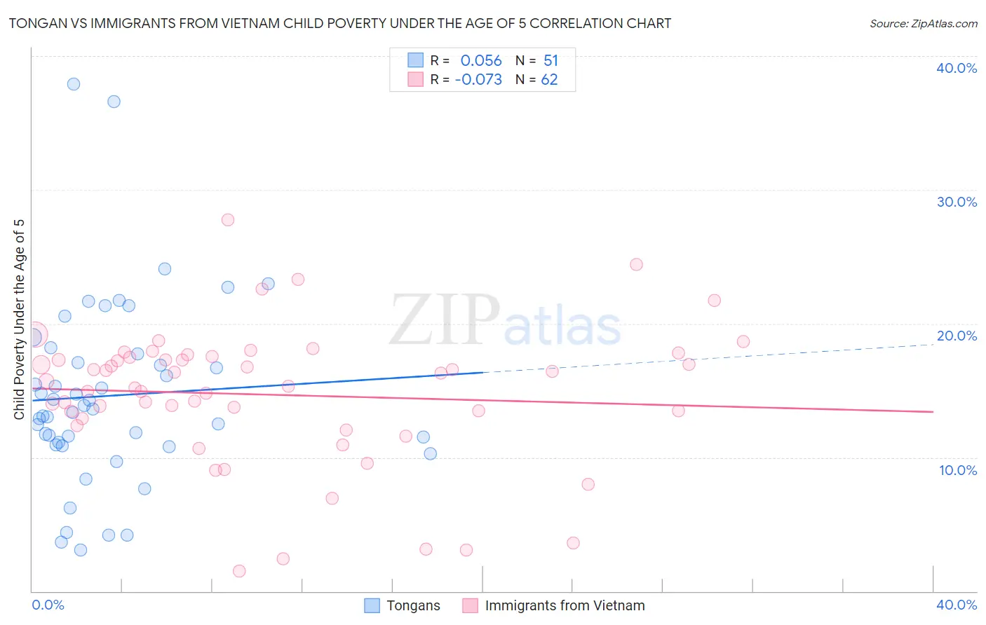 Tongan vs Immigrants from Vietnam Child Poverty Under the Age of 5