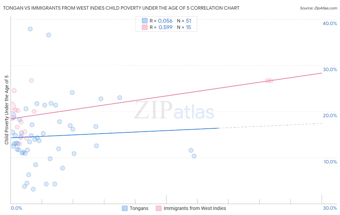 Tongan vs Immigrants from West Indies Child Poverty Under the Age of 5