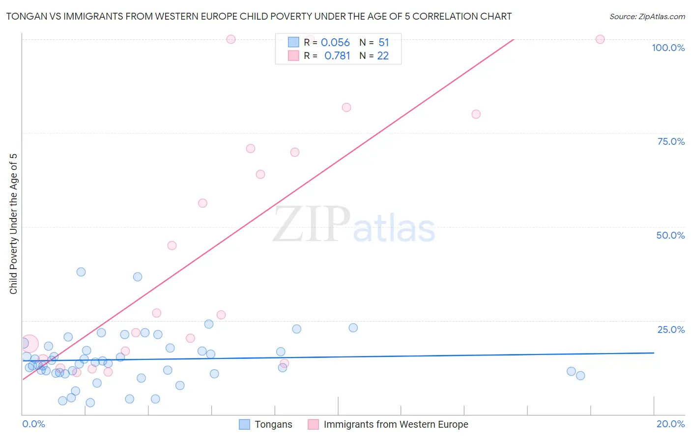 Tongan vs Immigrants from Western Europe Child Poverty Under the Age of 5