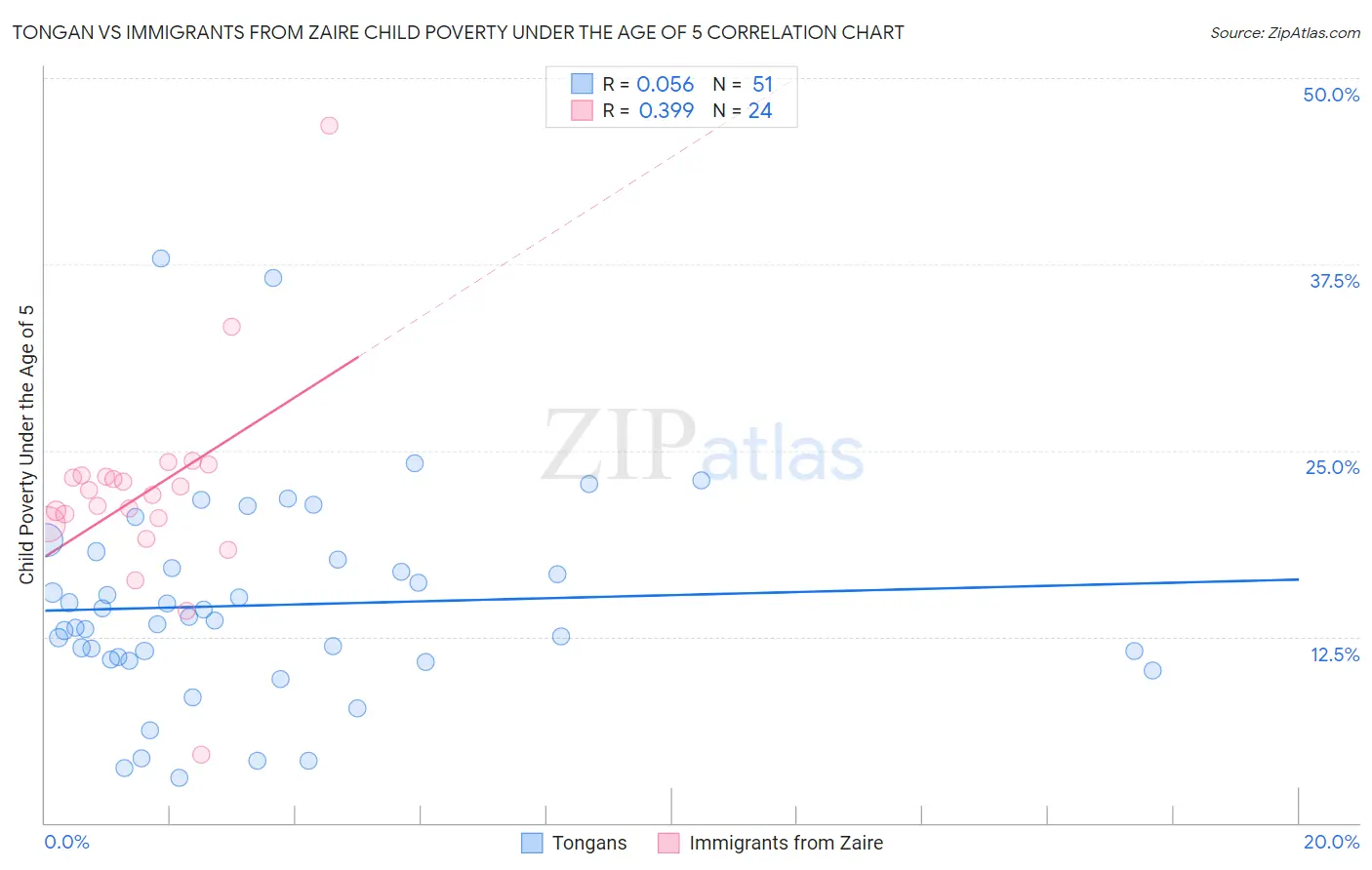Tongan vs Immigrants from Zaire Child Poverty Under the Age of 5