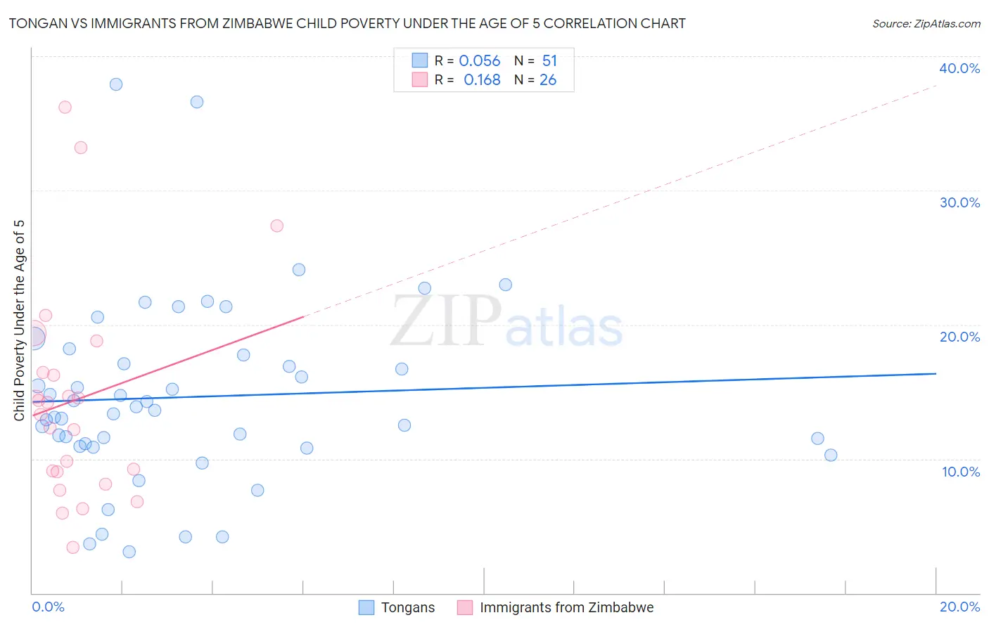 Tongan vs Immigrants from Zimbabwe Child Poverty Under the Age of 5