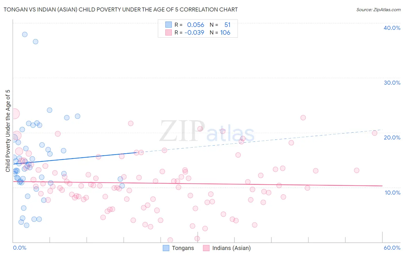 Tongan vs Indian (Asian) Child Poverty Under the Age of 5
