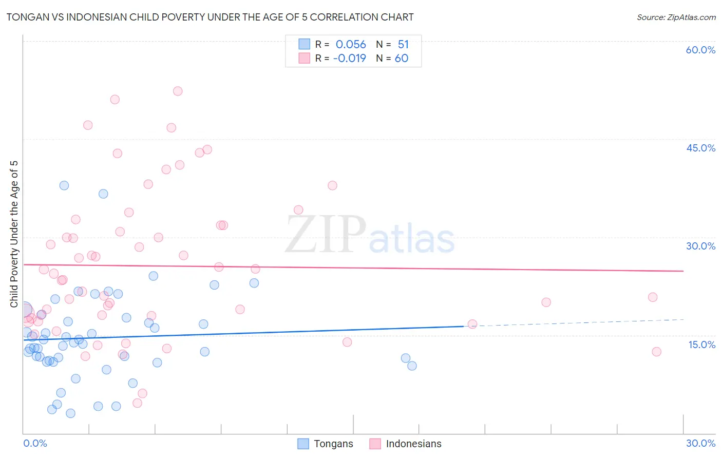 Tongan vs Indonesian Child Poverty Under the Age of 5