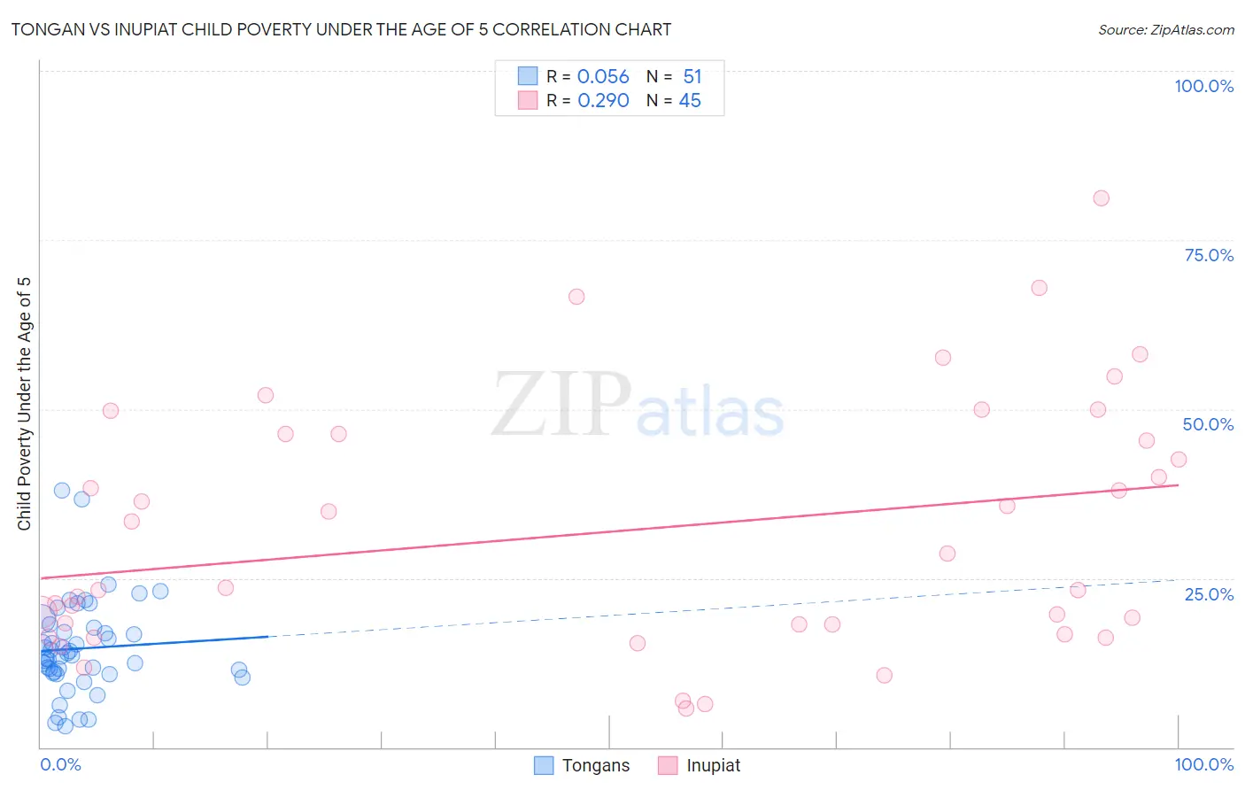 Tongan vs Inupiat Child Poverty Under the Age of 5