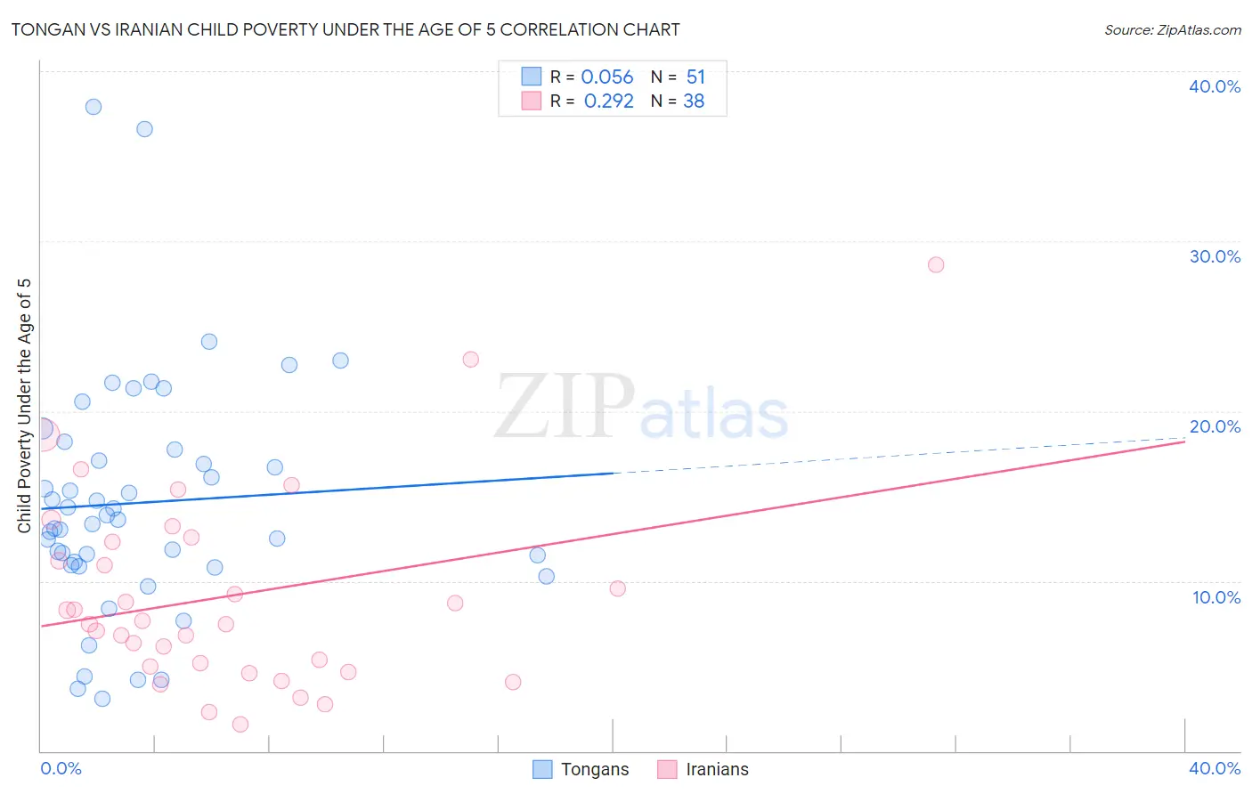 Tongan vs Iranian Child Poverty Under the Age of 5