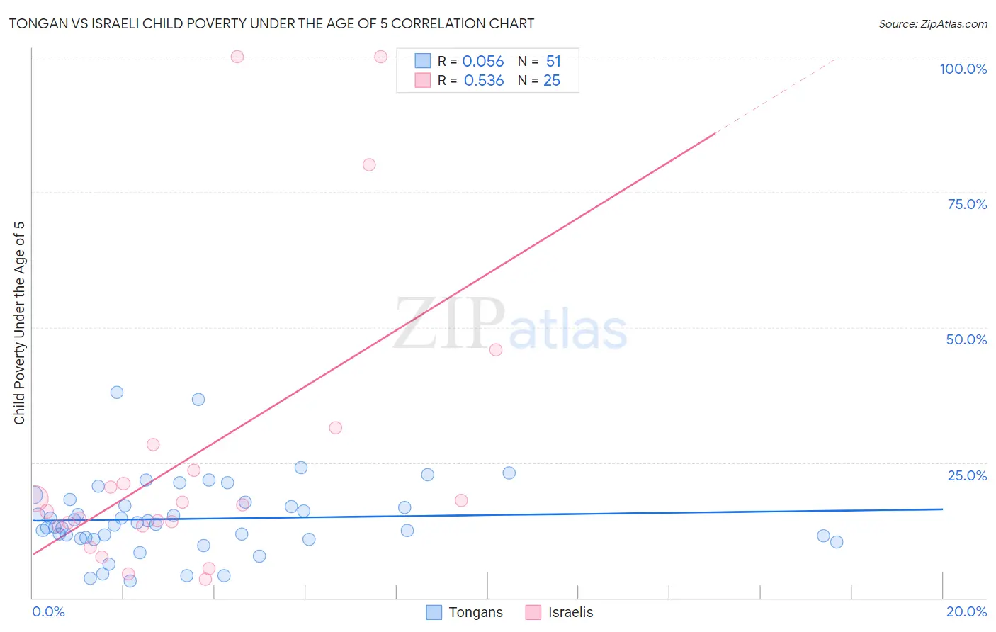 Tongan vs Israeli Child Poverty Under the Age of 5