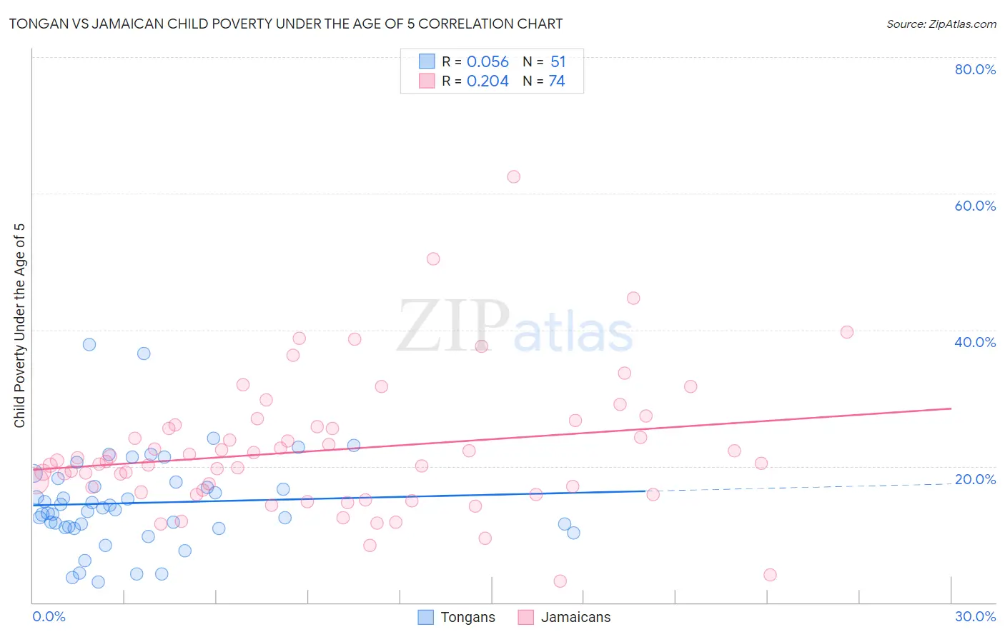 Tongan vs Jamaican Child Poverty Under the Age of 5