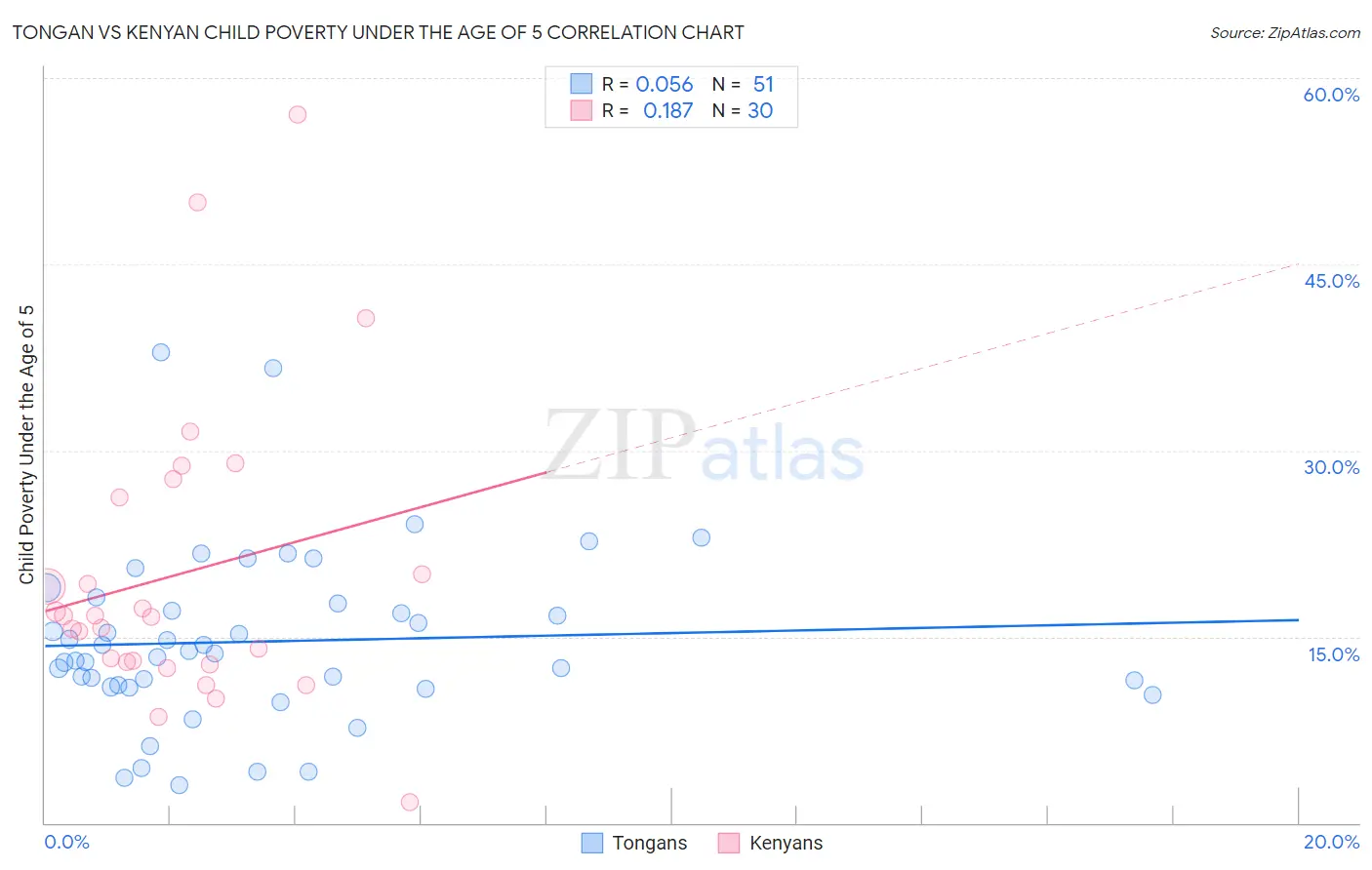 Tongan vs Kenyan Child Poverty Under the Age of 5