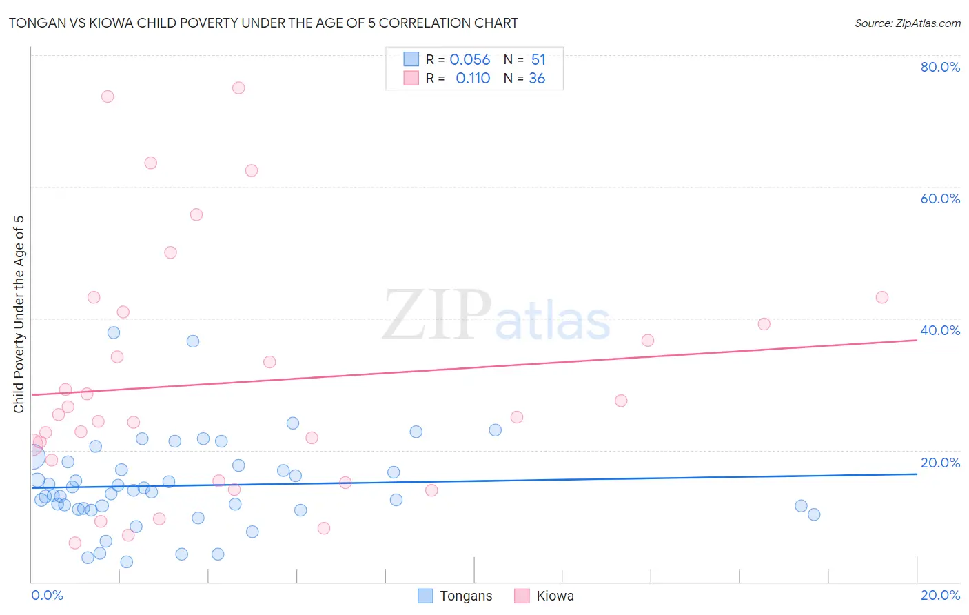 Tongan vs Kiowa Child Poverty Under the Age of 5