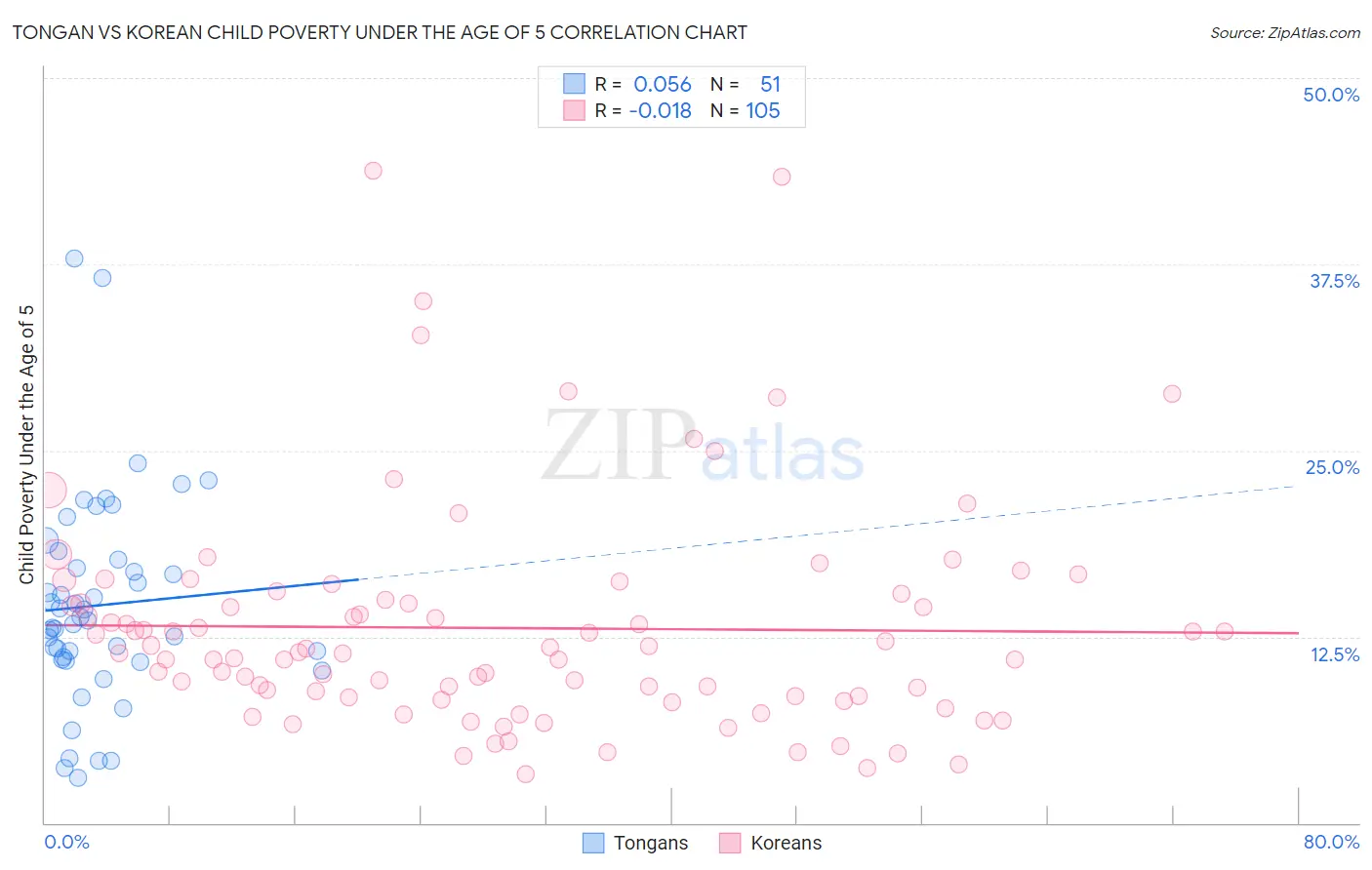 Tongan vs Korean Child Poverty Under the Age of 5