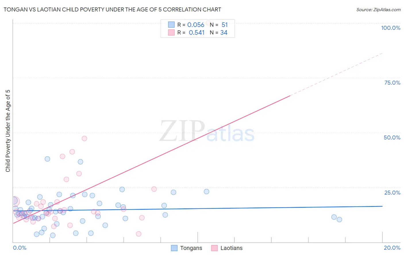 Tongan vs Laotian Child Poverty Under the Age of 5