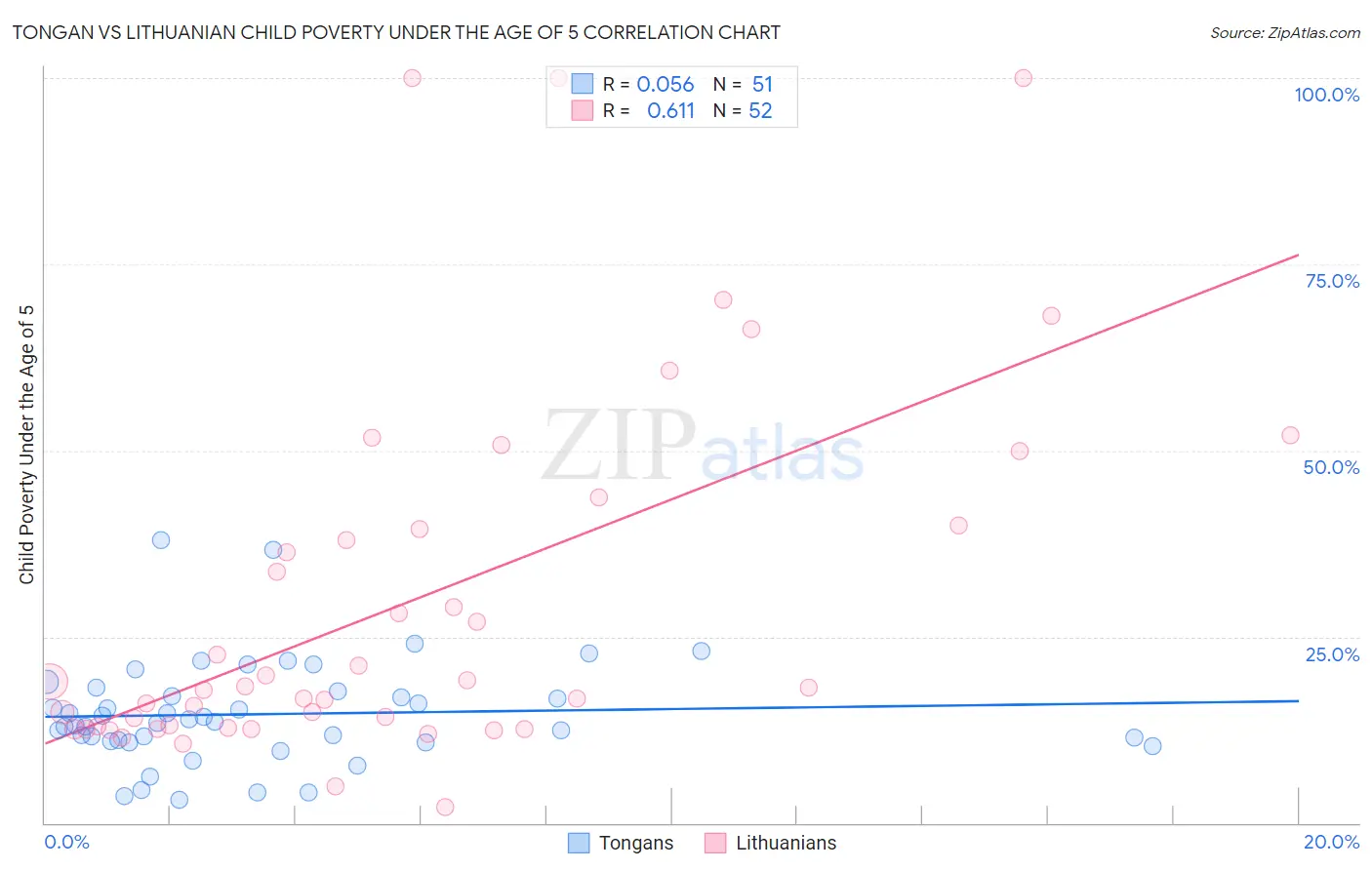 Tongan vs Lithuanian Child Poverty Under the Age of 5