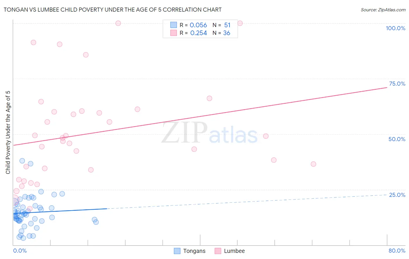 Tongan vs Lumbee Child Poverty Under the Age of 5