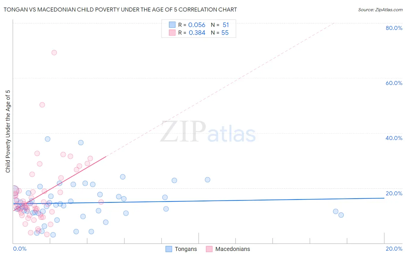 Tongan vs Macedonian Child Poverty Under the Age of 5