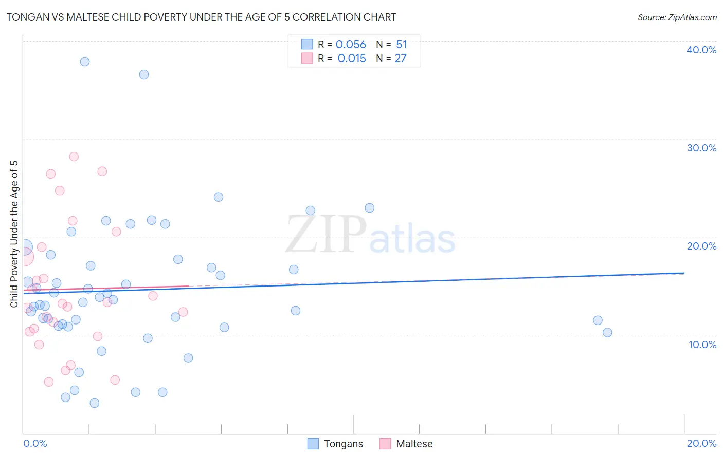 Tongan vs Maltese Child Poverty Under the Age of 5