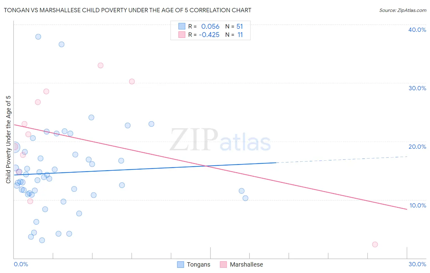 Tongan vs Marshallese Child Poverty Under the Age of 5
