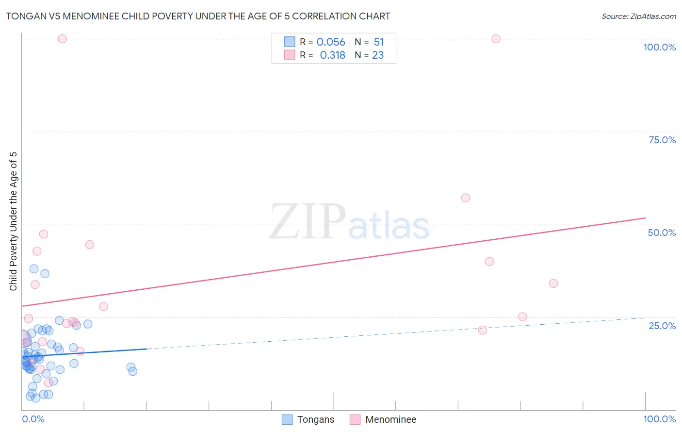 Tongan vs Menominee Child Poverty Under the Age of 5
