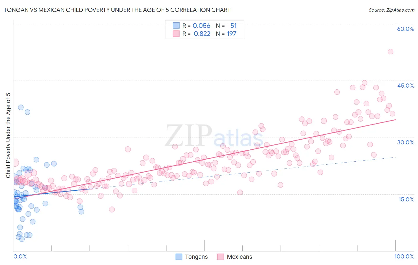 Tongan vs Mexican Child Poverty Under the Age of 5
