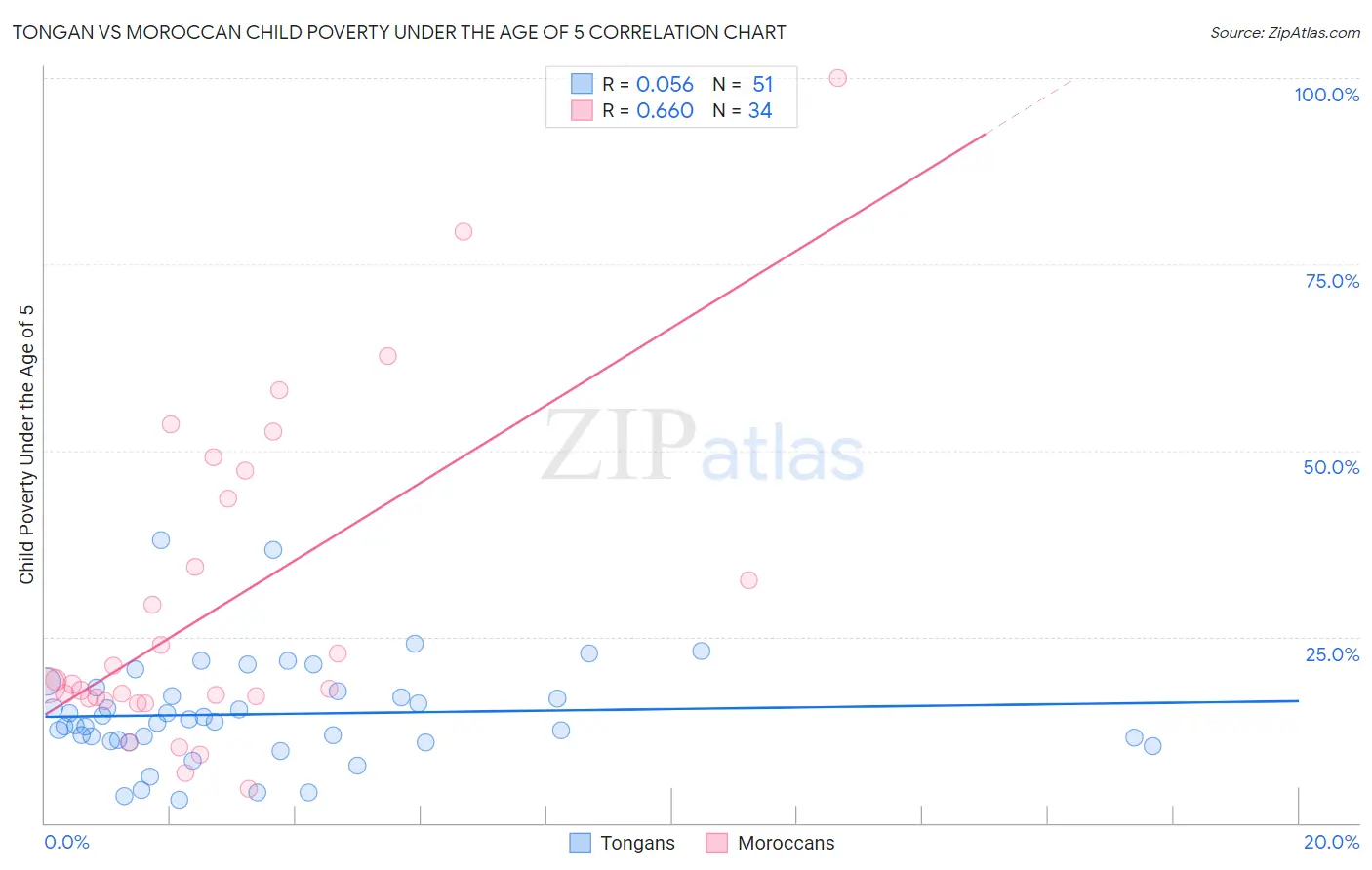 Tongan vs Moroccan Child Poverty Under the Age of 5