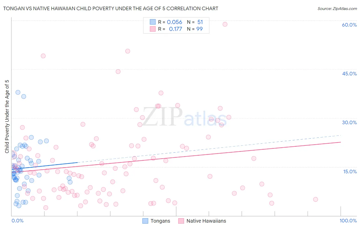 Tongan vs Native Hawaiian Child Poverty Under the Age of 5