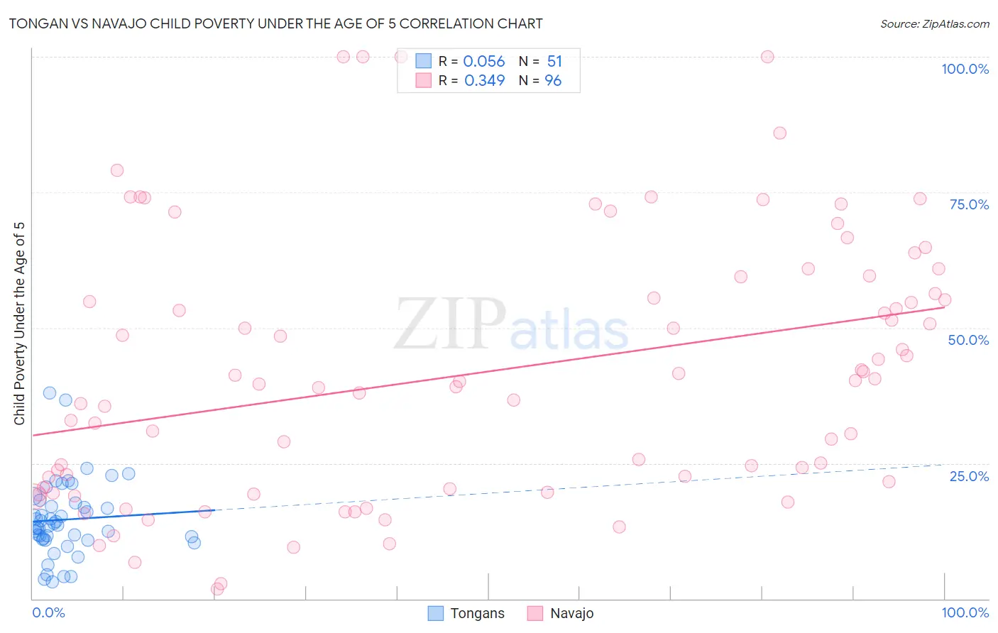 Tongan vs Navajo Child Poverty Under the Age of 5
