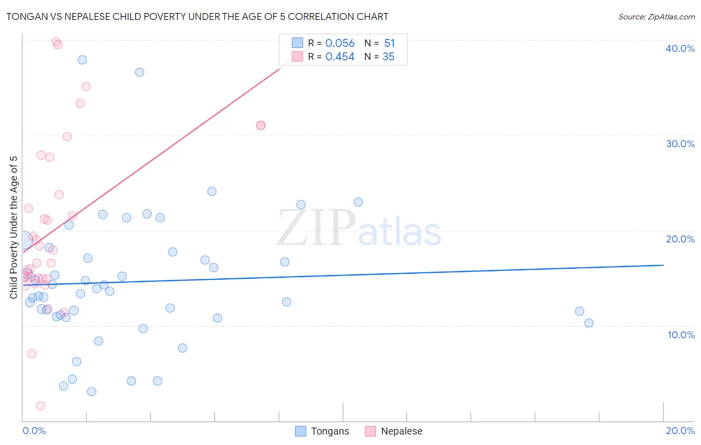 Tongan vs Nepalese Child Poverty Under the Age of 5
