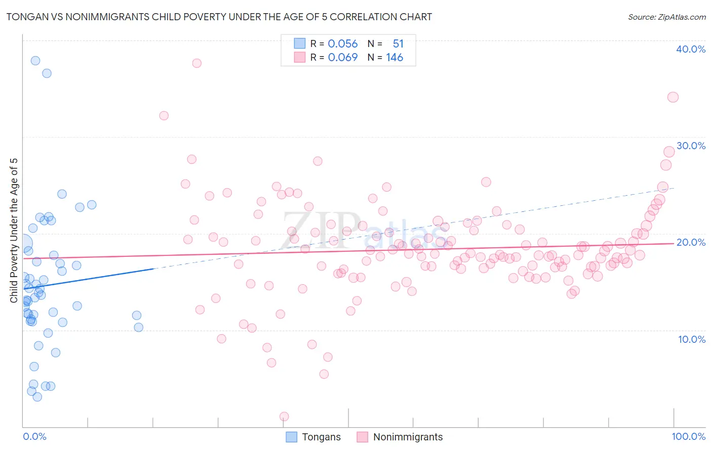 Tongan vs Nonimmigrants Child Poverty Under the Age of 5