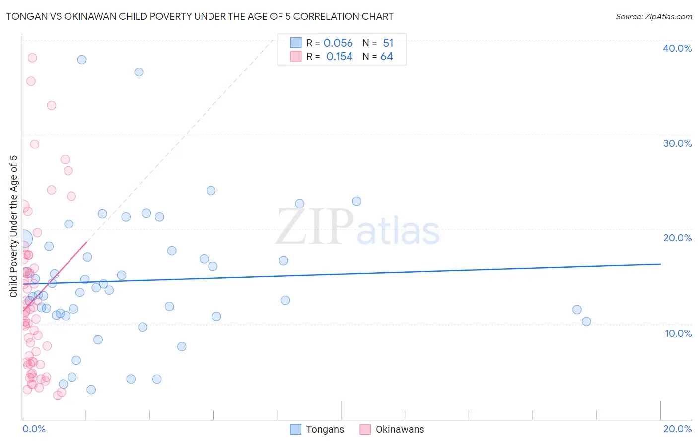 Tongan vs Okinawan Child Poverty Under the Age of 5
