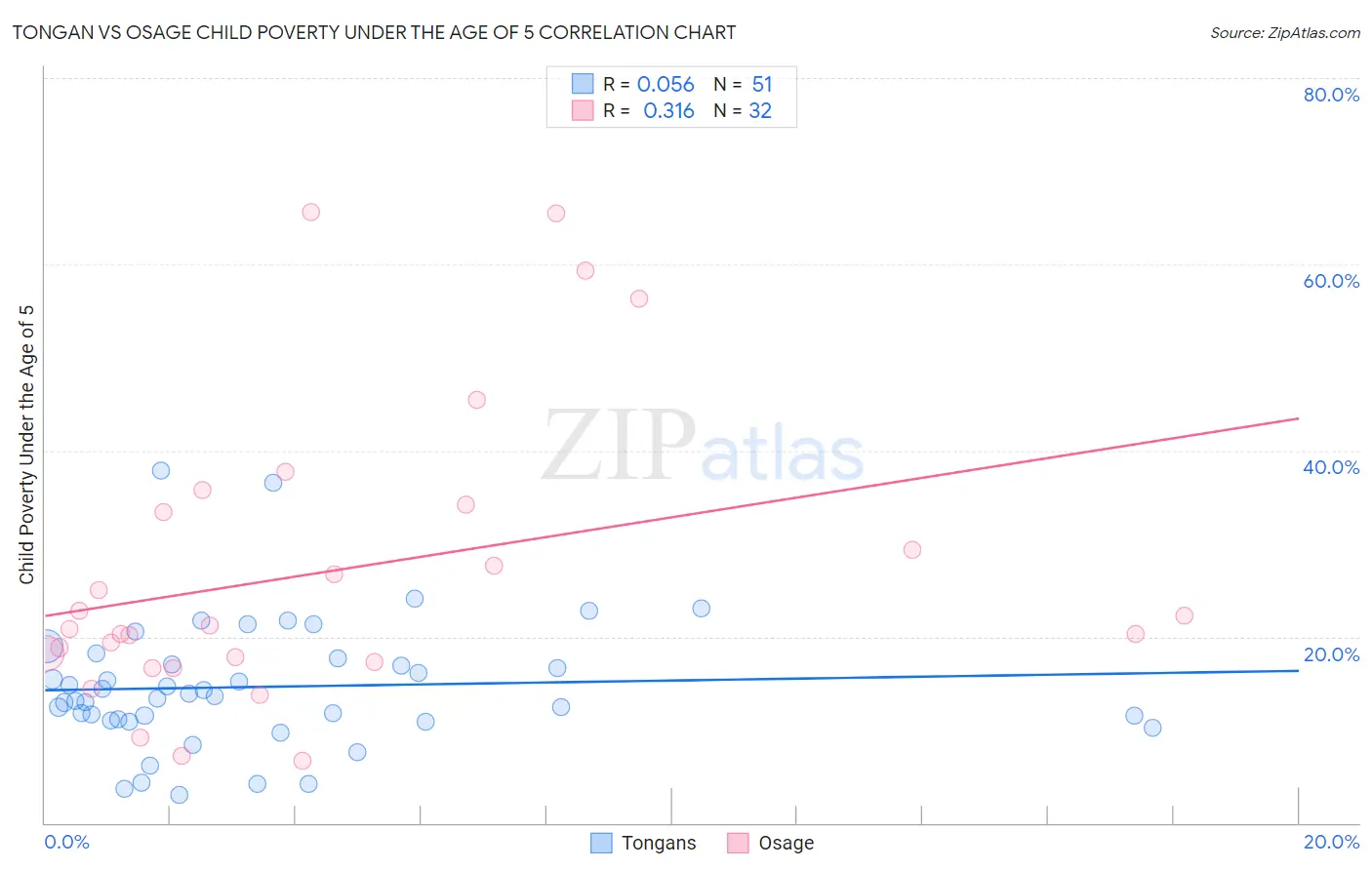Tongan vs Osage Child Poverty Under the Age of 5