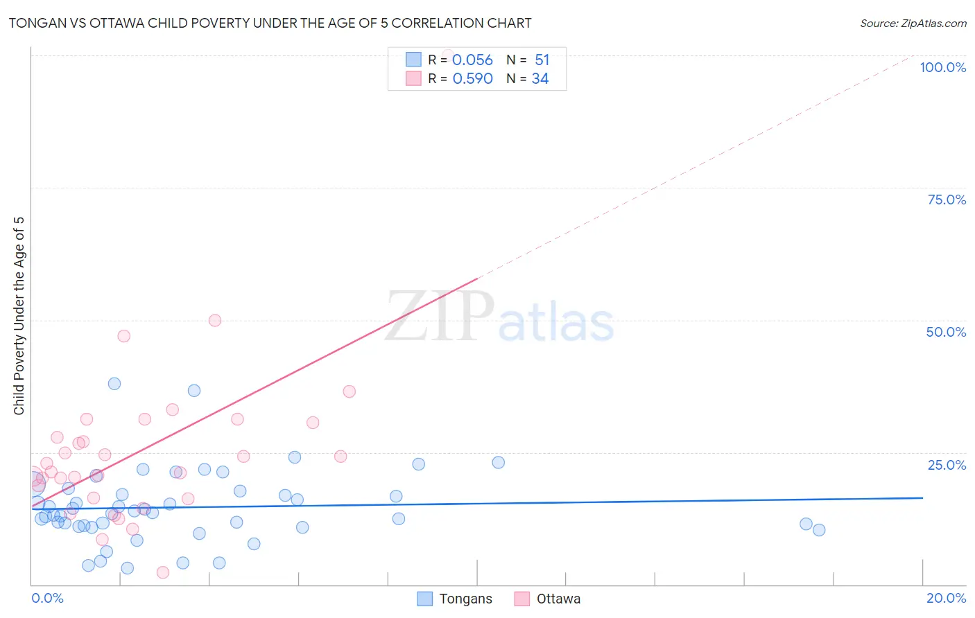 Tongan vs Ottawa Child Poverty Under the Age of 5