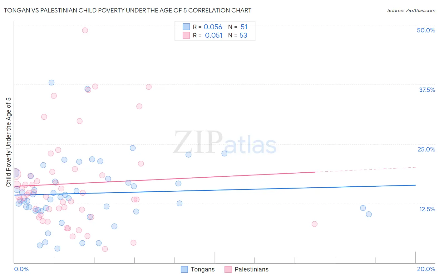 Tongan vs Palestinian Child Poverty Under the Age of 5